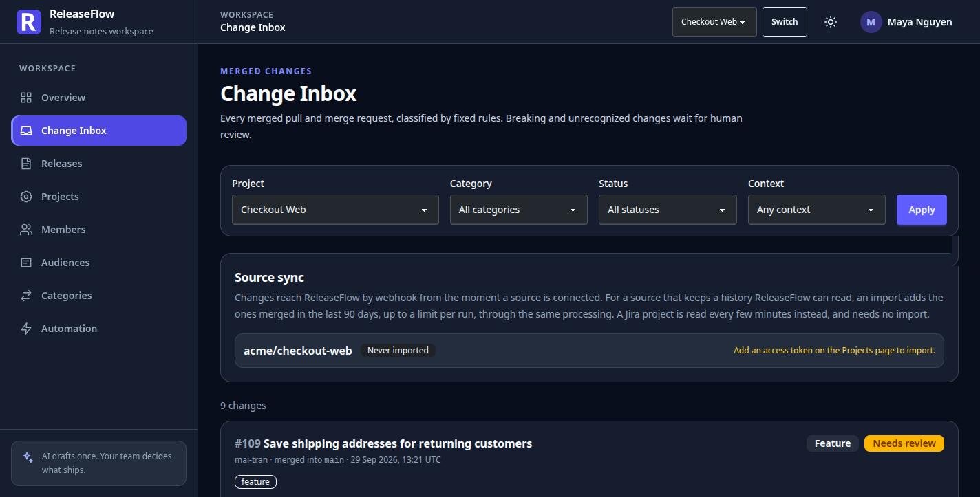 Trang Change Inbox của ReleaseFlow với bộ lọc theo project, category, trạng thái và context, khung Source sync của repository acme/checkout-web, và change #109 gắn nhãn Feature đang ở trạng thái Needs review
